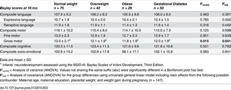 Effects Of Maternal Pre Pregnancy Overweight Obesity Or Gestational Download Table