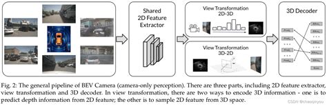 Delving Into The Devils Of Birds Eye View Perception A