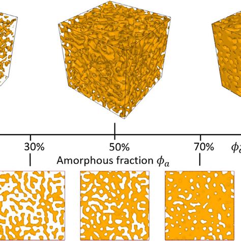 Amorphous Phase Modelled With Level Cut Gaussian Random Fields For Download Scientific Diagram