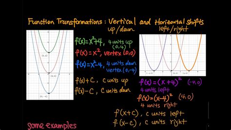 2 6 Part 1 Function Transformations Vertical Shift Up Down