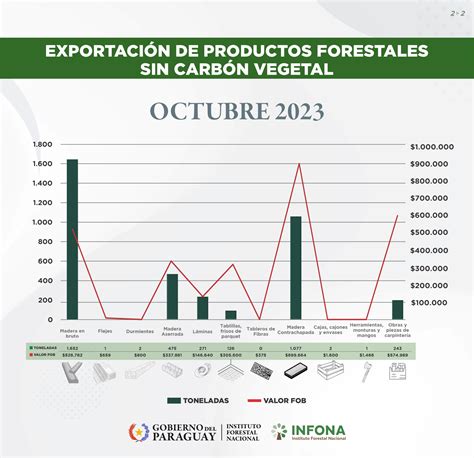 Exportación de productos forestales del mes de octubre de 2023