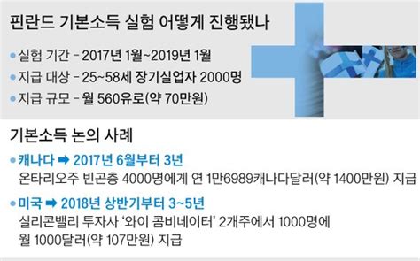 핀란드 월 70만원 기본소득 실험 2년 만에 막내린다 네이트 뉴스