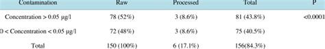 Occurrence Of Aflatoxin M1 In Raw And Processed Milk Samples