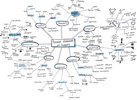 Formal Elements Of Games Mindmap The Mechanics Of Magic