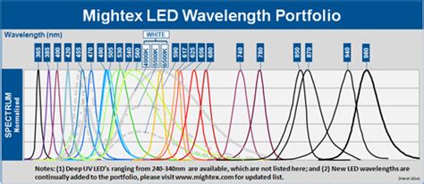 Mightex Multi Wavelength Fiber Coupled Led Sources