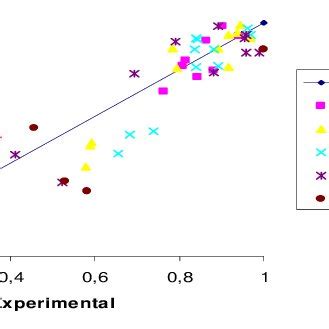 Comparison Between Experimental Values And Calculated Values For Vicat