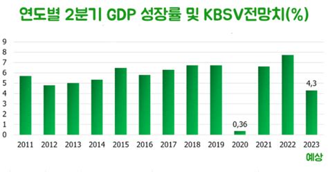 경제성장률 Kb증권 2분기 Gdp 성장률은 5 미만으로 13년 만에 최저치 근접 예상