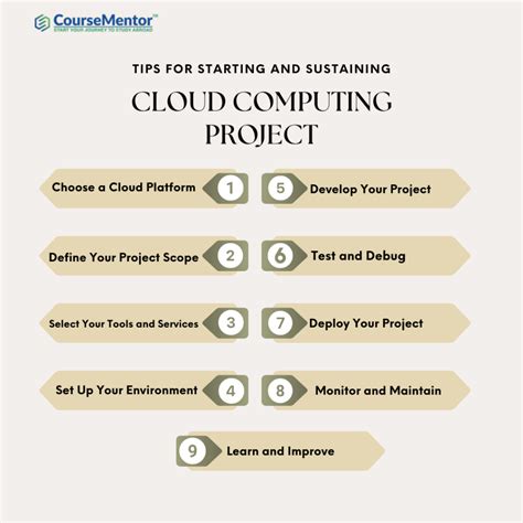 Latest 67 Cloud Computing Project Ideas