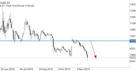 Diário de um Poupador E o Bitcoin Continua Caindo Análise Gráfica