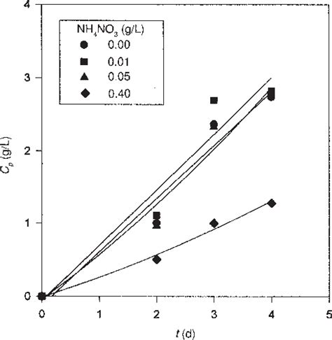 Effect Of Nitrogen Concentration On Citric Acid Production Medium T