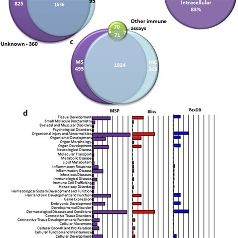 The Consensus Of The Manchester Skin Proteome With Existing Databases