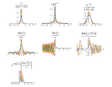 Delta Function From Wolfram Mathworld