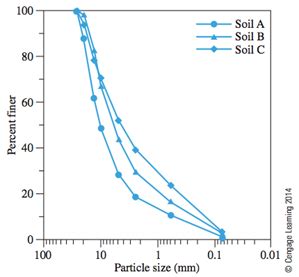 Solved Three Samples Denoted By Soil A Soil B And Soil C Chegg