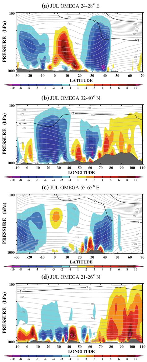 Pressure Latitude Profiles Of Mean July Omega Filled Contours