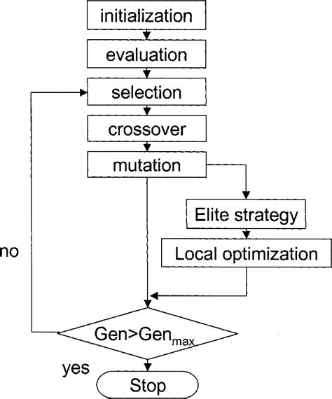 Flowchart Of A Hybrid Genetic Algorithm Download Scientific Diagram