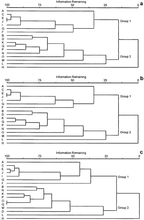 Cluster Analysis Dendrograms Upgma Using Euclidean Distance Applied