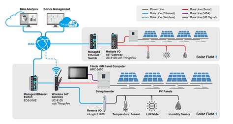 Solution De Centrale Solaire Connect E Ozone Connect