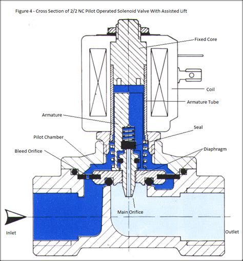 Solenoid Valve Basics Part 23 Mandm International Ukmandm International Uk