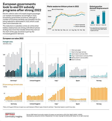 Infographic European Governments Look To End EV Subsidy Programs After