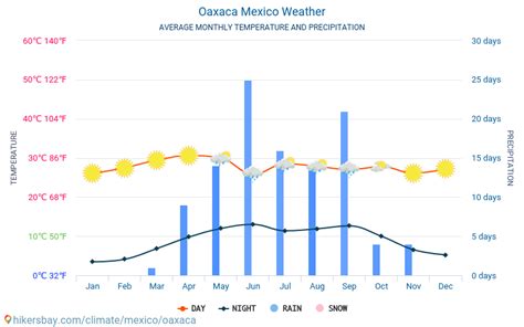 Oaxaca México El Tiempo 2023 Clima Y Tiempo En Oaxaca El Mejor Tiempo