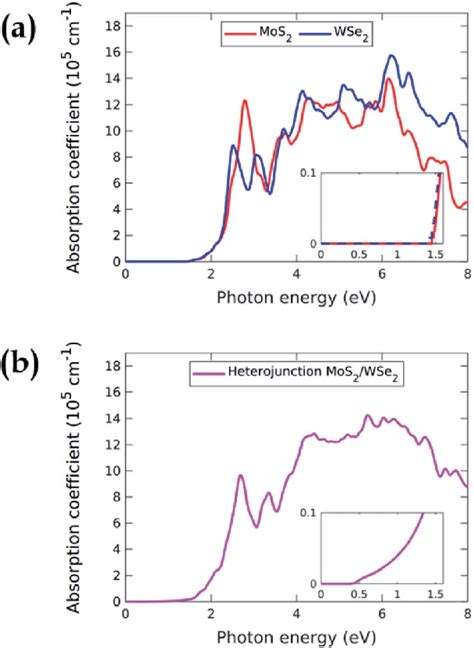 A Absorption Coefficient Of Mos 2 Red Curve And Wse 2 Blue Curve