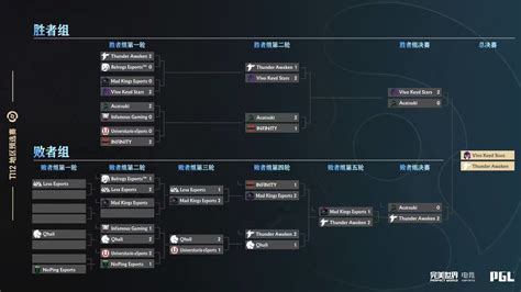 Ti12预选赛——各赛区晋级情况一览91 15点更新 哔哩哔哩