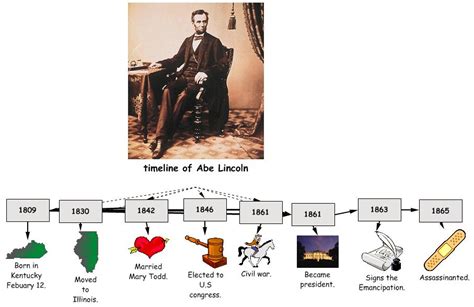 Third Grade Biographies Abe Lincoln By Jada