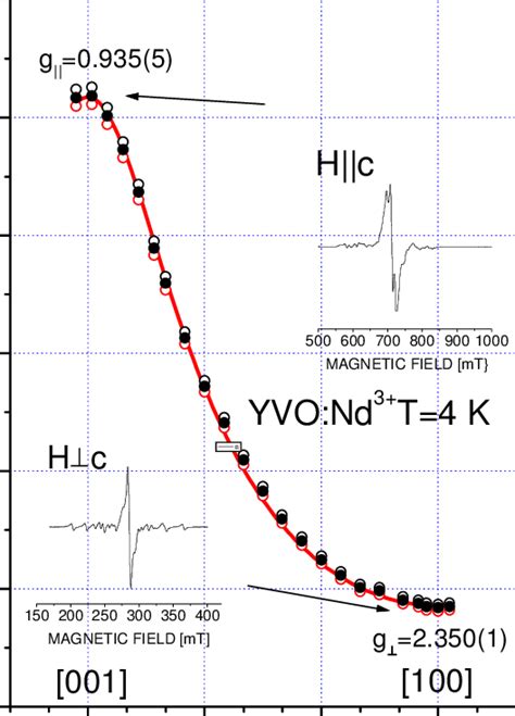 Angular Dependence Of ESR Lines Of YVO 4 Nd At 4 K With Magnetic Field