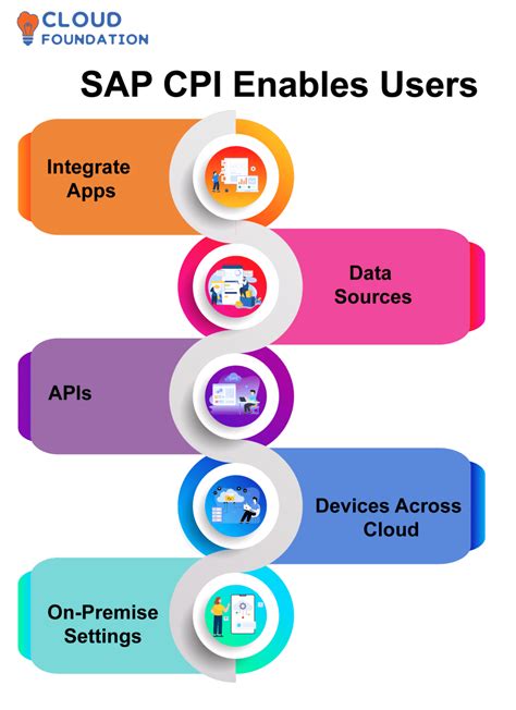 What Is Sap Cpi Cloud Platform Integration Cloudfoundation Blog