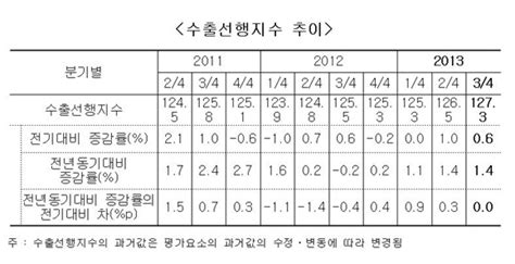 수출입銀 3분기 수출상승세 지속 전망´엔저효과´ 변수