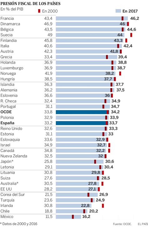 Los Impuestos Sobre La Vivienda En España Están Entre Los Más Altos De Los Países Desarrollados