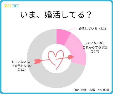 【調査】今婚活してますか マッチングアプリで、相手選びの基準は マイナビニュース