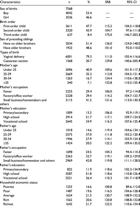 Sex Ratio At Birth By Demographic Background And Socioeconomic Status