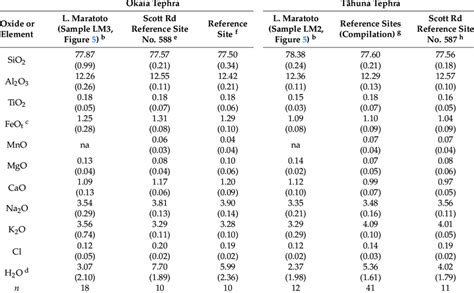 Major Element Compositions A Of Glass Shards Of Okaia And T¯ Ahuna