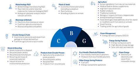 The Bio Circular Green Economy Model In Public Private Partnerships