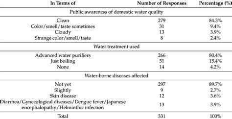 Household responses regarding domestic water quality. | Download Scientific Diagram