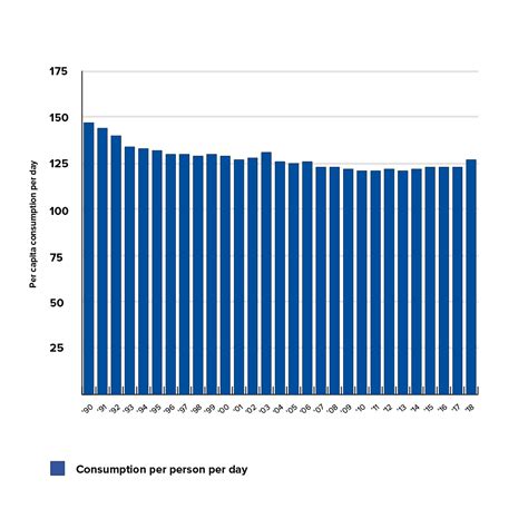 The Water Consumption Per Person Vision Water