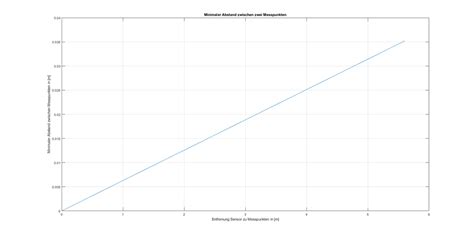 Objekterkennung Mit LiDAR Sensor HSHL Mechatronik