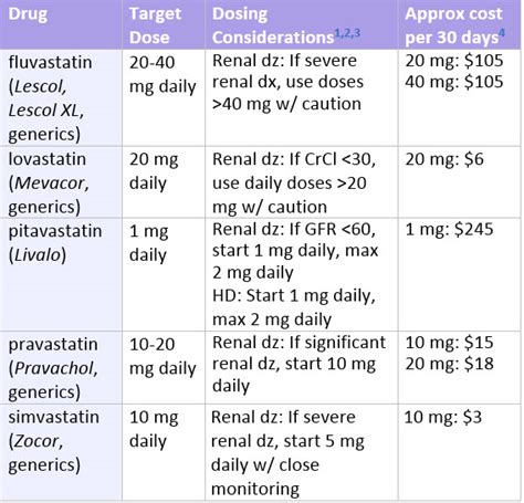 Statin Dose Comparison Chart: A Visual Reference of Charts | Chart Master