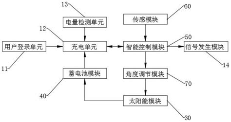 一种基于太阳能发电的新能源汽车智能充电站