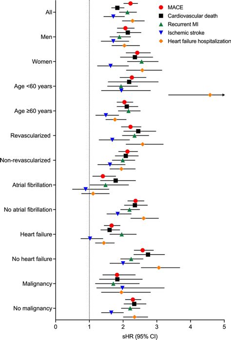 Multivariable Adjusted Subdistribution Hazard Ratios For 12 Year