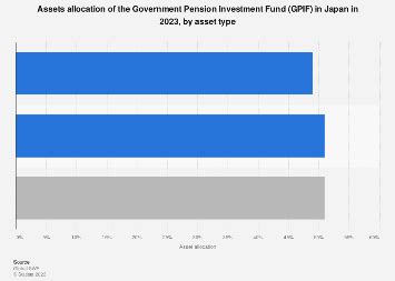 Japan Assets Allocation Of The GPIF 2023 Statista