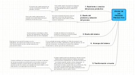 Etapas De Un Proceso Productivo Mindmeister Mapa Mental Images Images