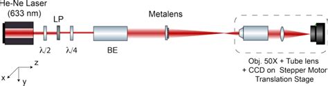 Figure S1 Schematic Diagram Of The Metalens Focal Profile Download Scientific Diagram