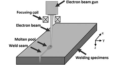 How Does Electron Beam Welding Work Your Welding Solutions