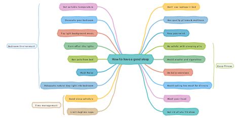 Free Good Sleep Mind Map Templates