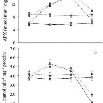 Activities Of Superoxide Dismutase Sod A Ascorbate Peroxidase Apx