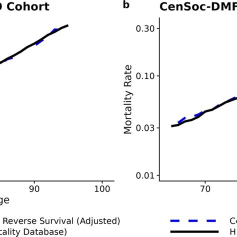 Estimated Age Specific Mortality Rates For The Cohort Of 1910 From The