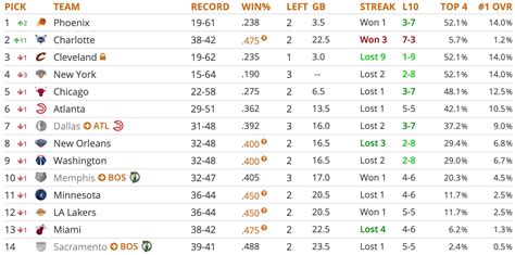 2019 Nba Mock Draft Charlotte Moves Up Thanks To A Tankathon Simulation