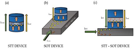 A Schematic Of The A Spin Transfer Torque Stt Device B Spin Orbit